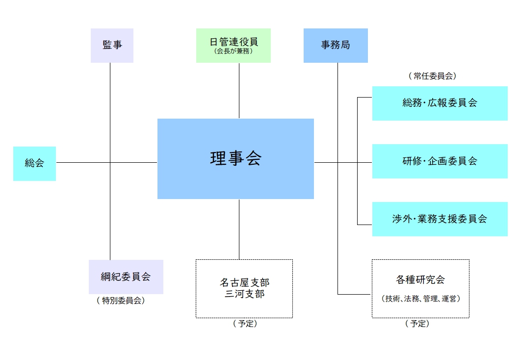 愛知県マンション管理士会 組織図